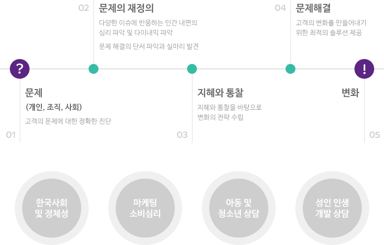 WPI심리상담코칭센터 진단과정